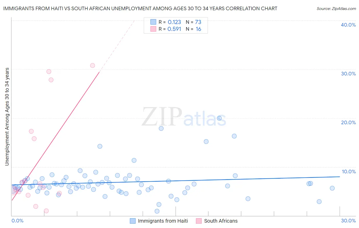 Immigrants from Haiti vs South African Unemployment Among Ages 30 to 34 years