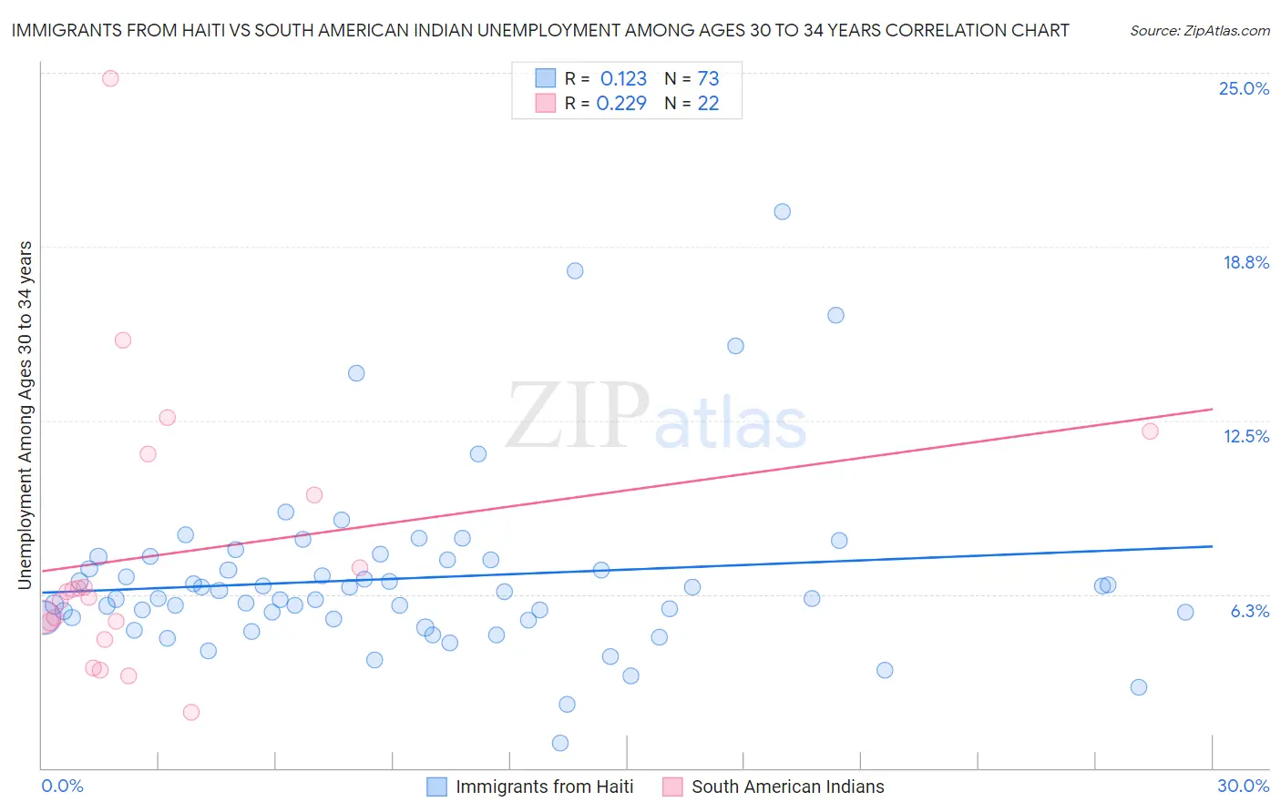 Immigrants from Haiti vs South American Indian Unemployment Among Ages 30 to 34 years