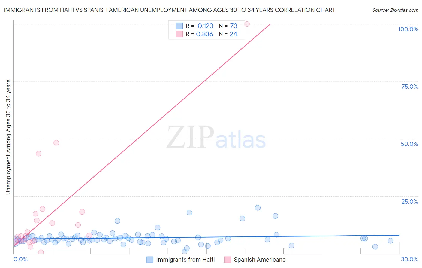 Immigrants from Haiti vs Spanish American Unemployment Among Ages 30 to 34 years