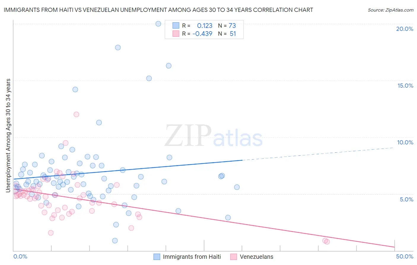 Immigrants from Haiti vs Venezuelan Unemployment Among Ages 30 to 34 years