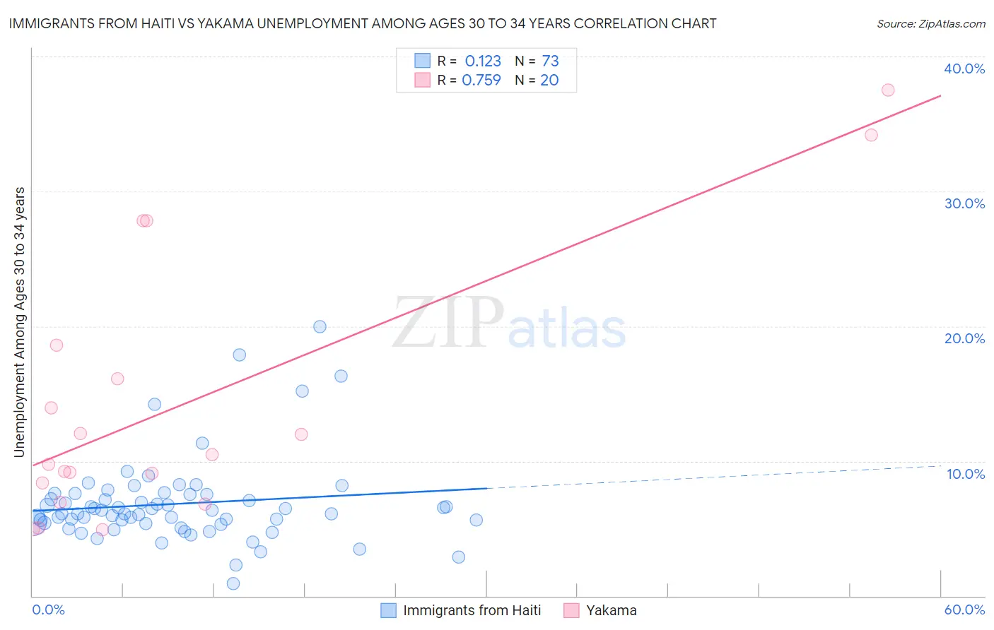 Immigrants from Haiti vs Yakama Unemployment Among Ages 30 to 34 years