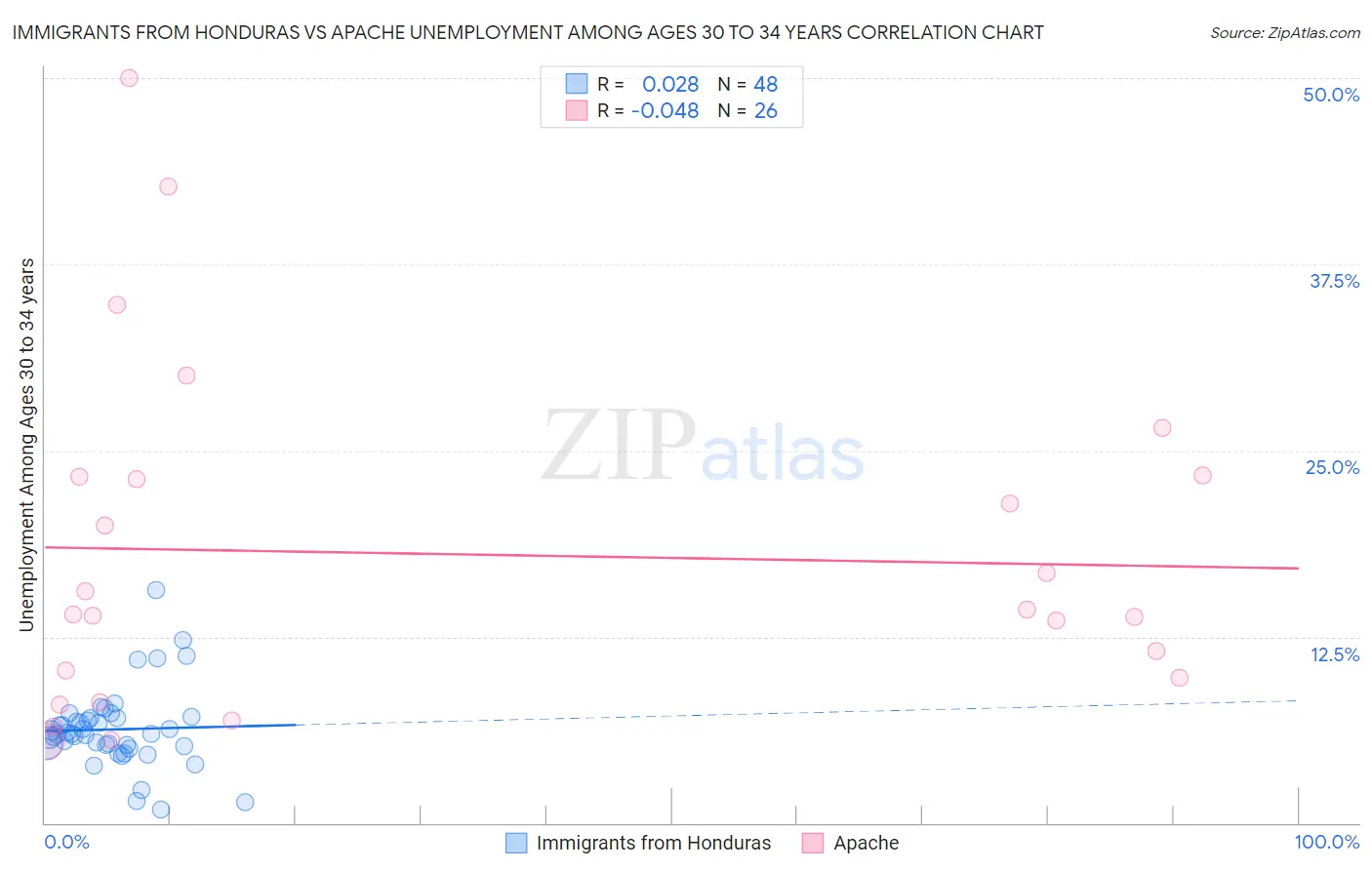 Immigrants from Honduras vs Apache Unemployment Among Ages 30 to 34 years