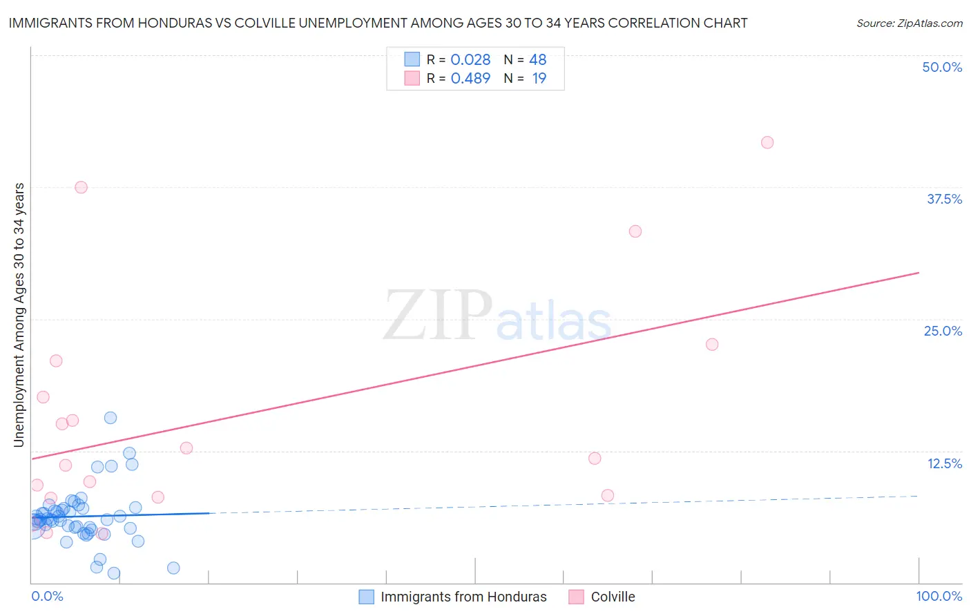 Immigrants from Honduras vs Colville Unemployment Among Ages 30 to 34 years