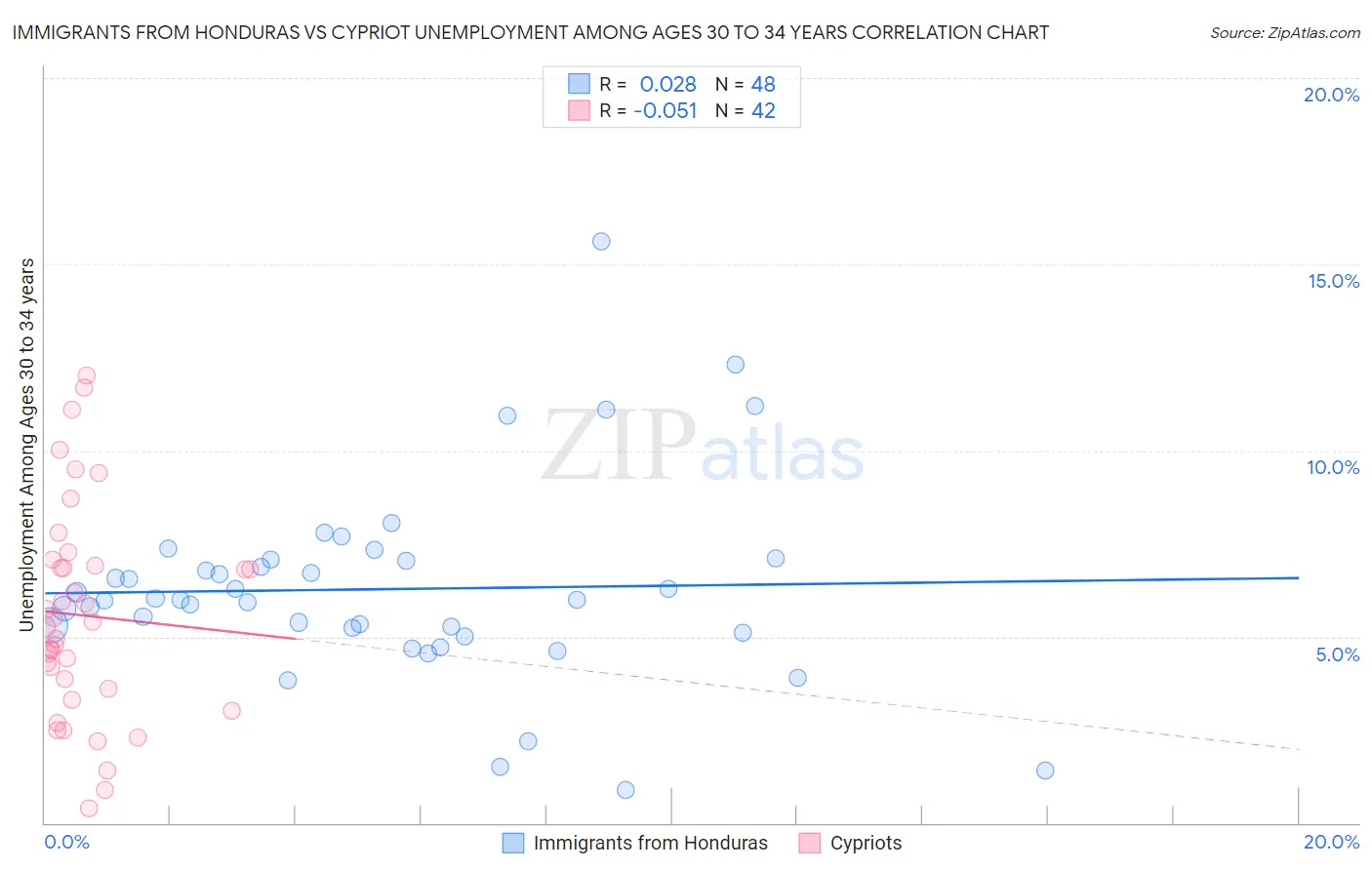 Immigrants from Honduras vs Cypriot Unemployment Among Ages 30 to 34 years