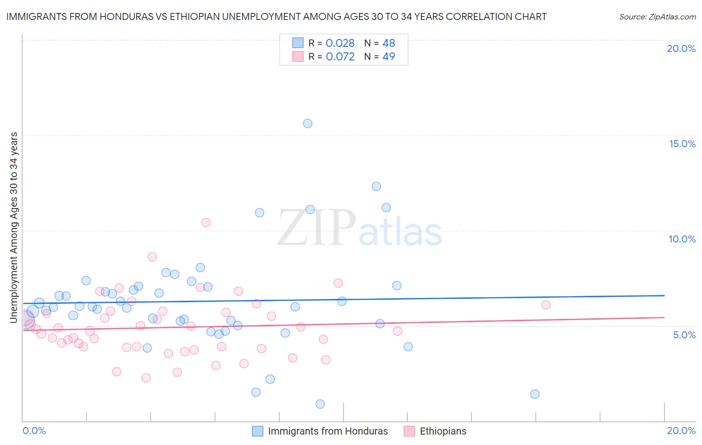 Immigrants from Honduras vs Ethiopian Unemployment Among Ages 30 to 34 years