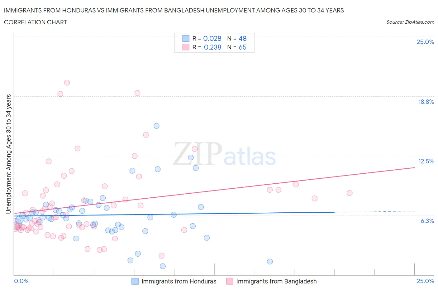 Immigrants from Honduras vs Immigrants from Bangladesh Unemployment Among Ages 30 to 34 years