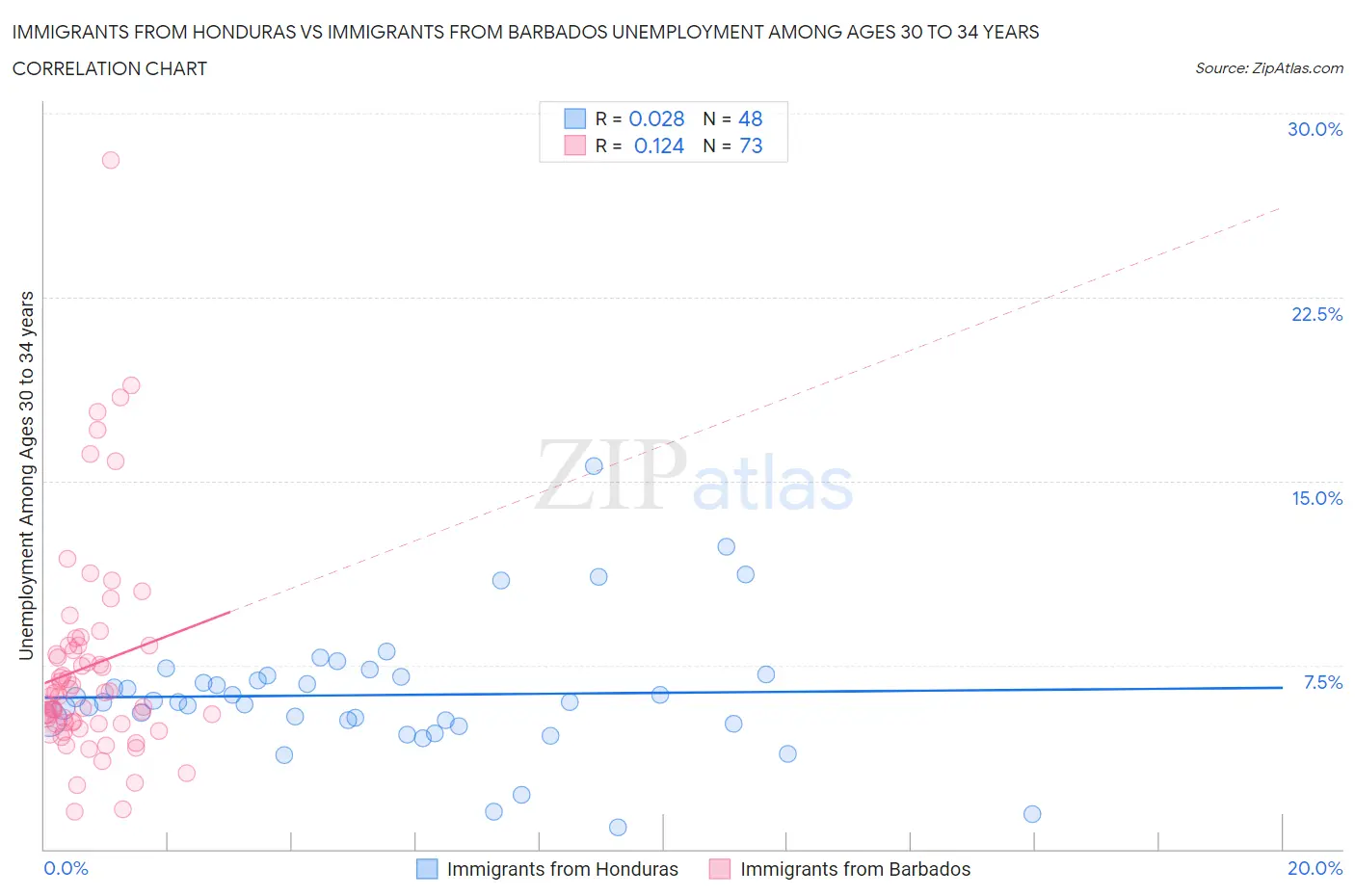 Immigrants from Honduras vs Immigrants from Barbados Unemployment Among Ages 30 to 34 years