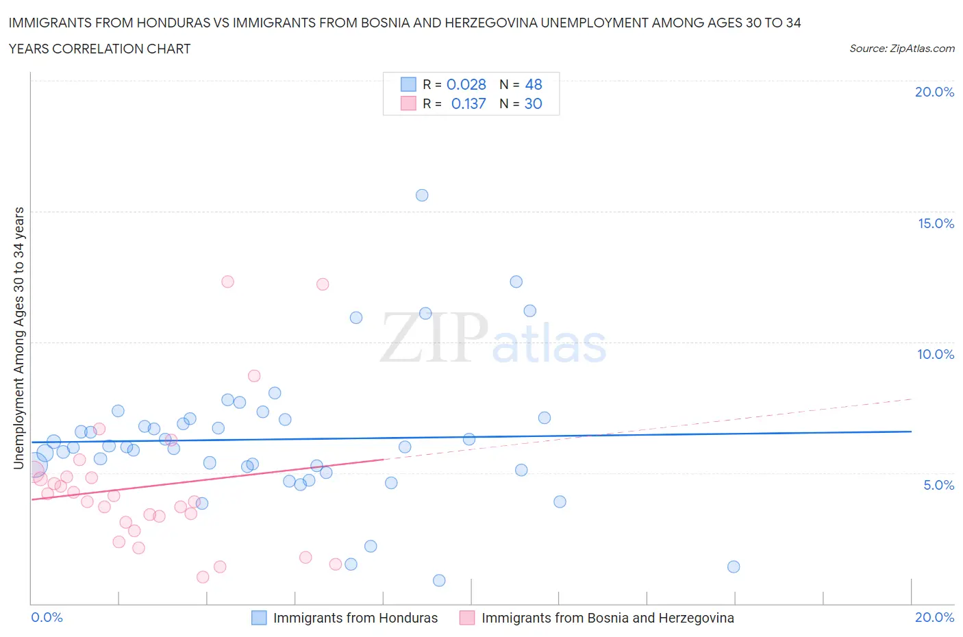 Immigrants from Honduras vs Immigrants from Bosnia and Herzegovina Unemployment Among Ages 30 to 34 years