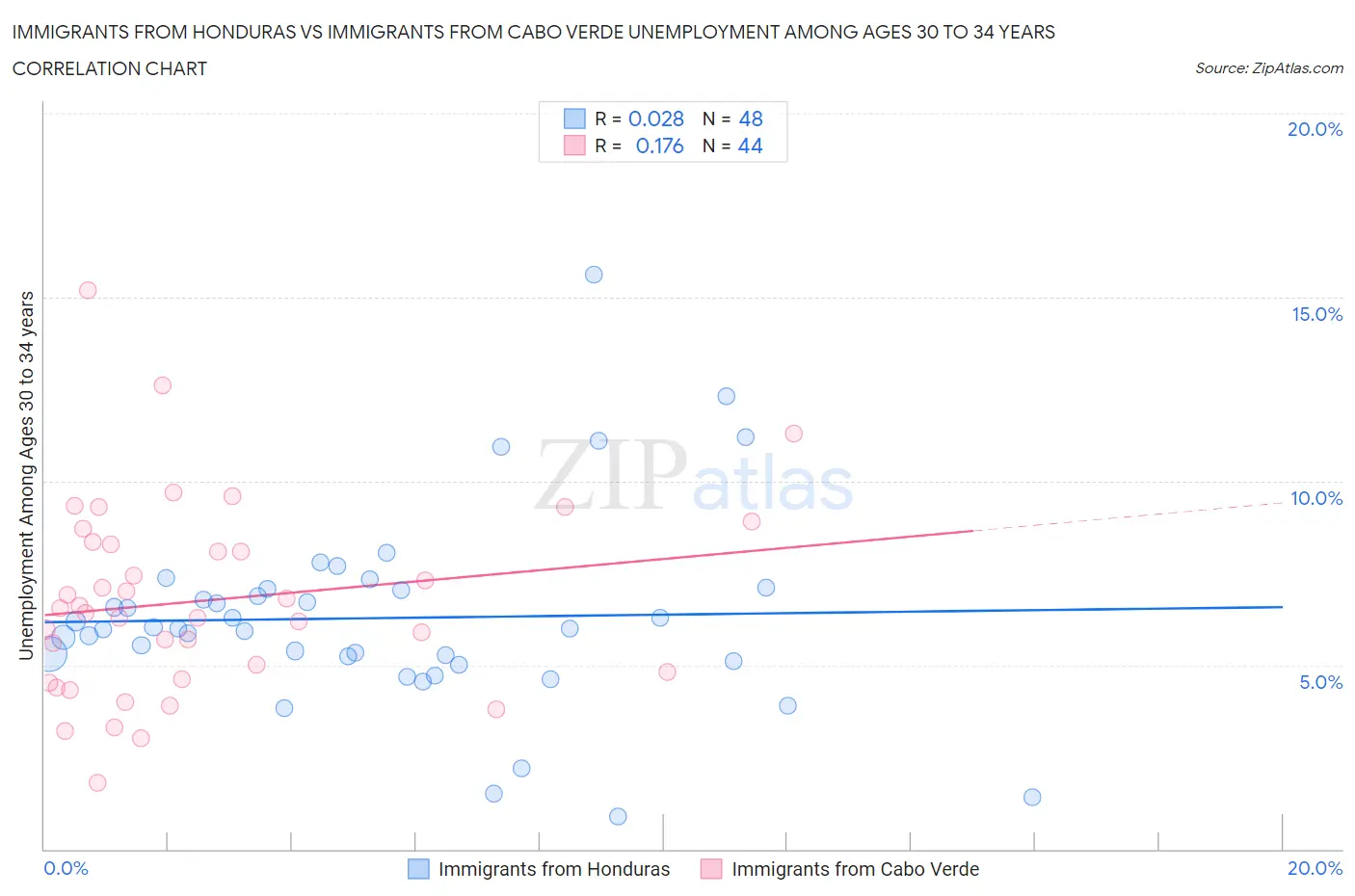 Immigrants from Honduras vs Immigrants from Cabo Verde Unemployment Among Ages 30 to 34 years