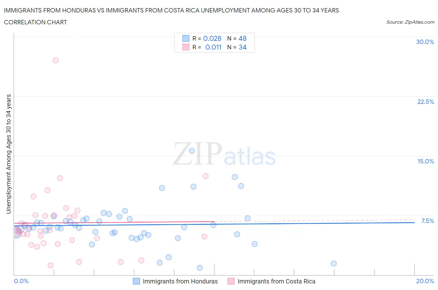 Immigrants from Honduras vs Immigrants from Costa Rica Unemployment Among Ages 30 to 34 years