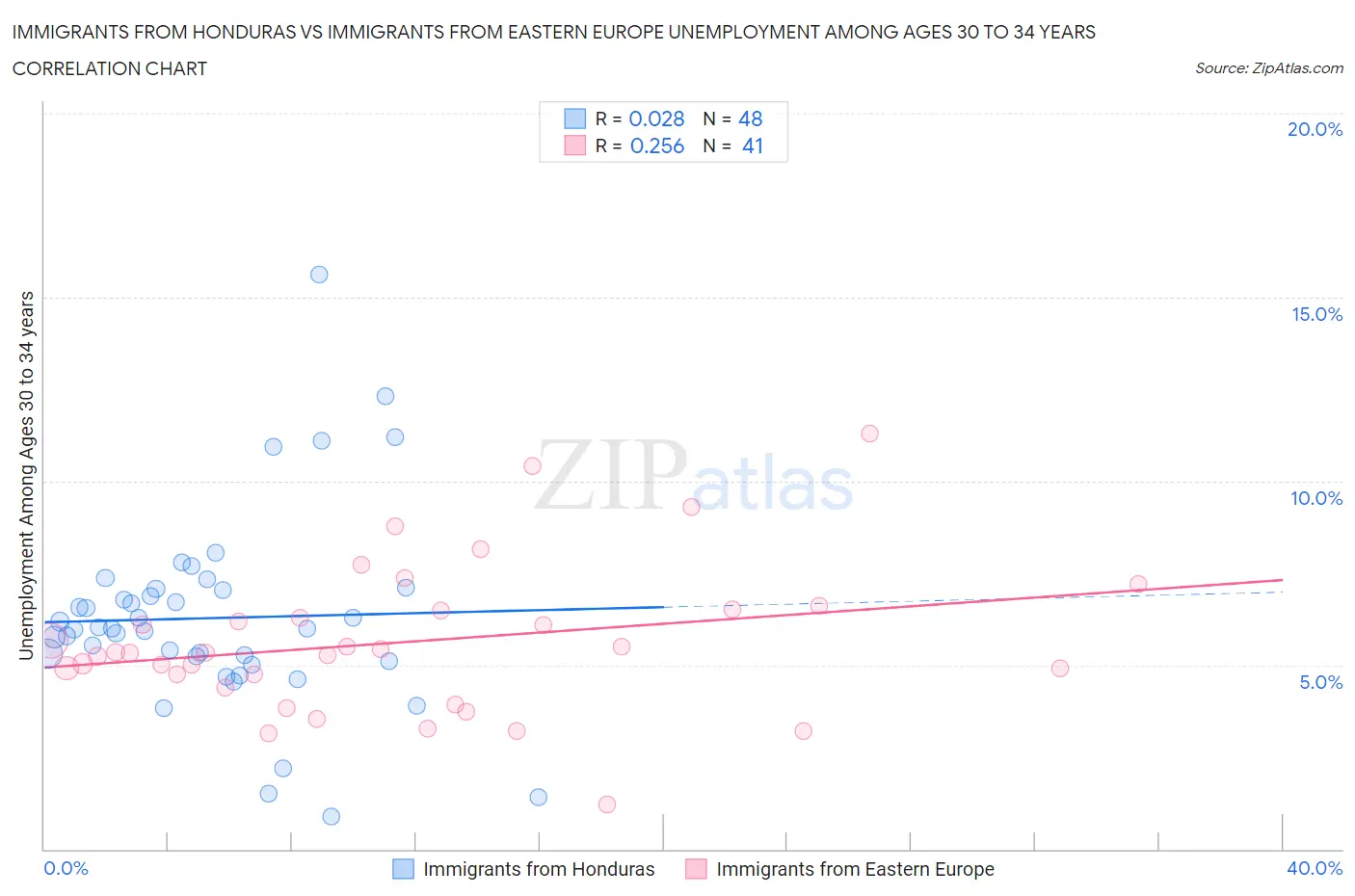 Immigrants from Honduras vs Immigrants from Eastern Europe Unemployment Among Ages 30 to 34 years
