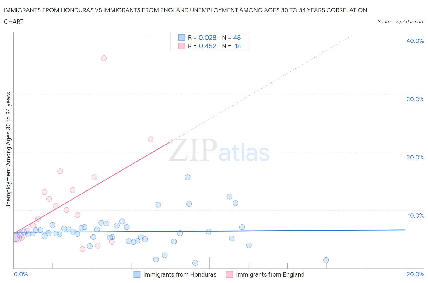 Immigrants from Honduras vs Immigrants from England Unemployment Among Ages 30 to 34 years