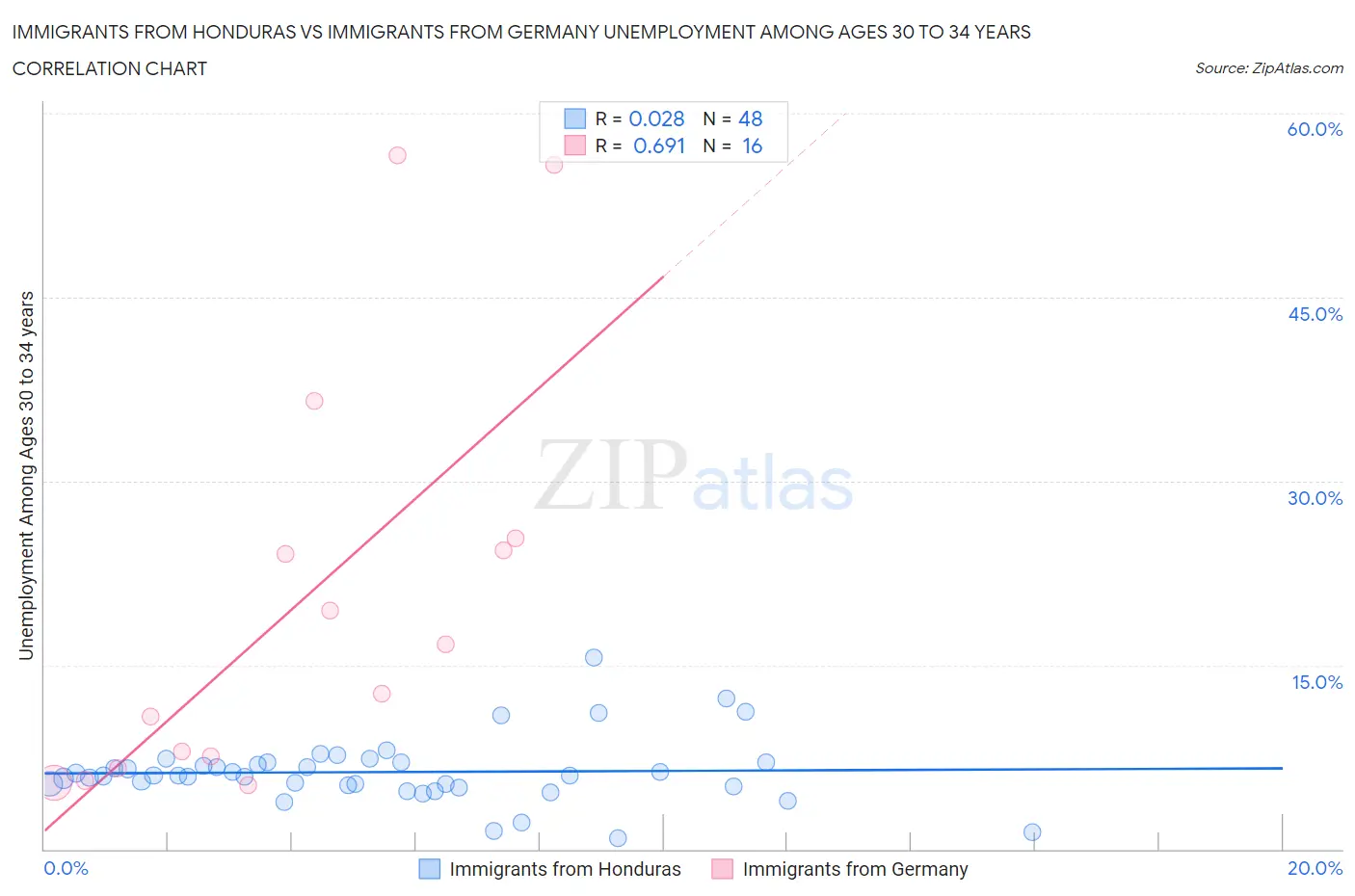 Immigrants from Honduras vs Immigrants from Germany Unemployment Among Ages 30 to 34 years