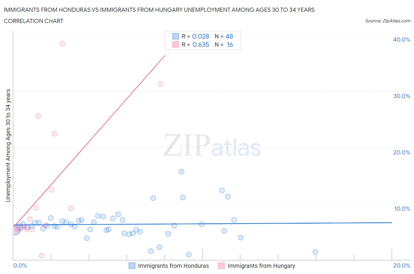 Immigrants from Honduras vs Immigrants from Hungary Unemployment Among Ages 30 to 34 years