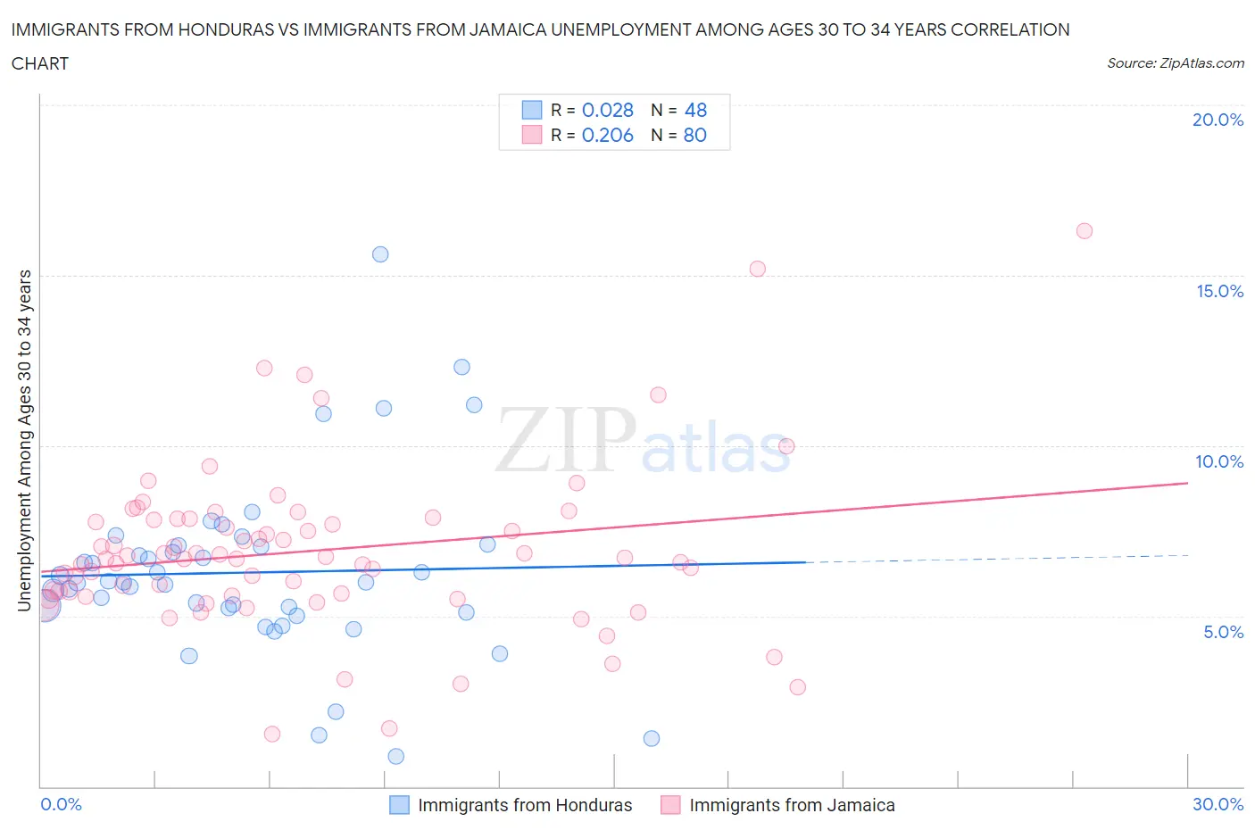 Immigrants from Honduras vs Immigrants from Jamaica Unemployment Among Ages 30 to 34 years