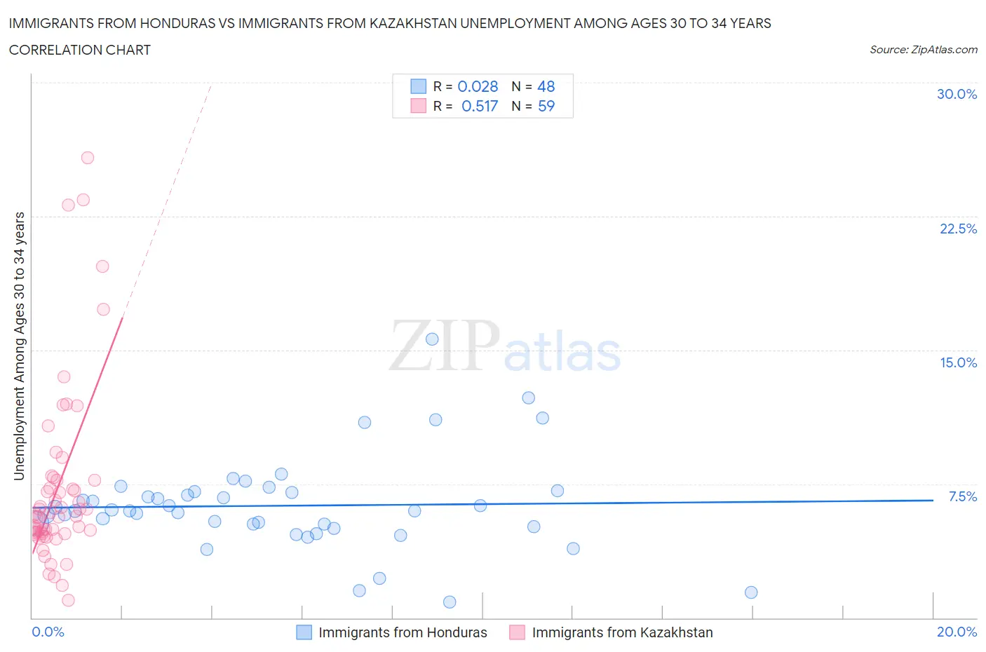 Immigrants from Honduras vs Immigrants from Kazakhstan Unemployment Among Ages 30 to 34 years