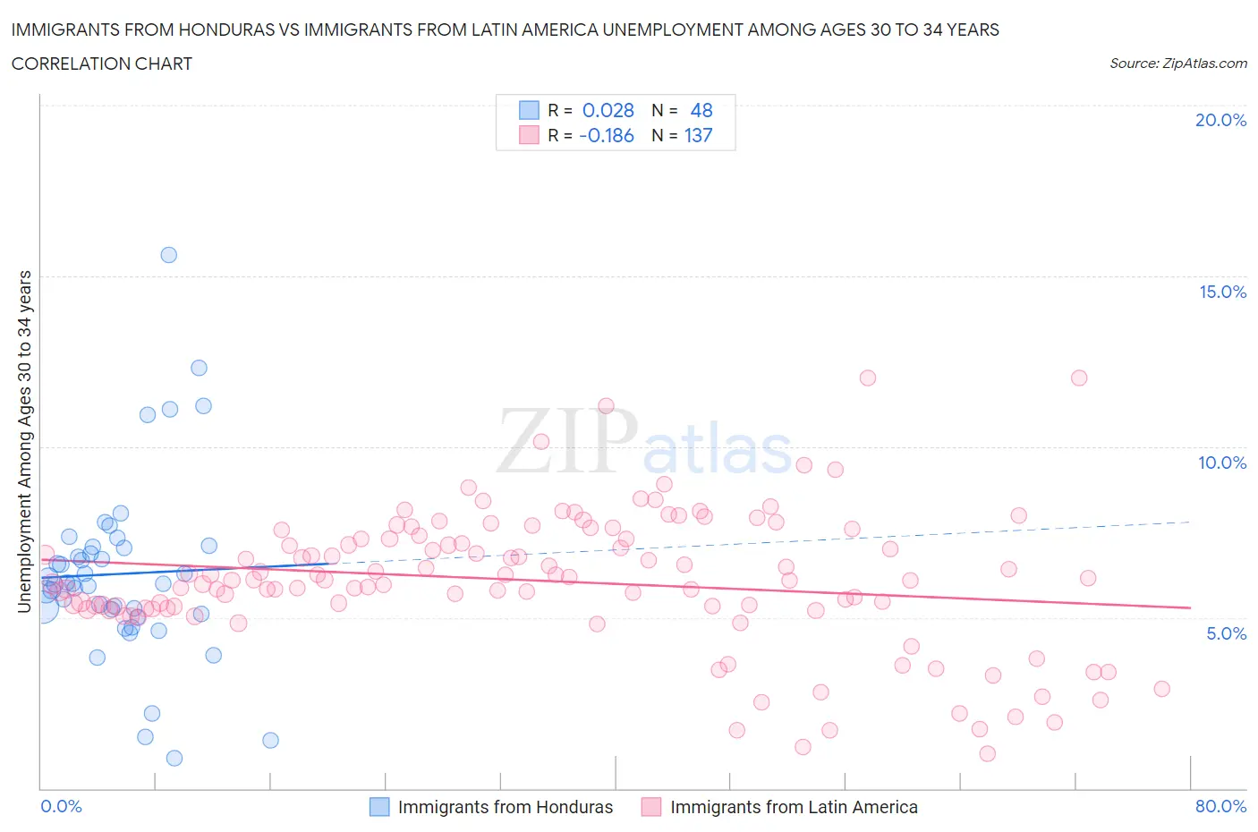 Immigrants from Honduras vs Immigrants from Latin America Unemployment Among Ages 30 to 34 years