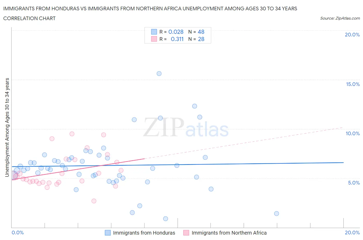 Immigrants from Honduras vs Immigrants from Northern Africa Unemployment Among Ages 30 to 34 years