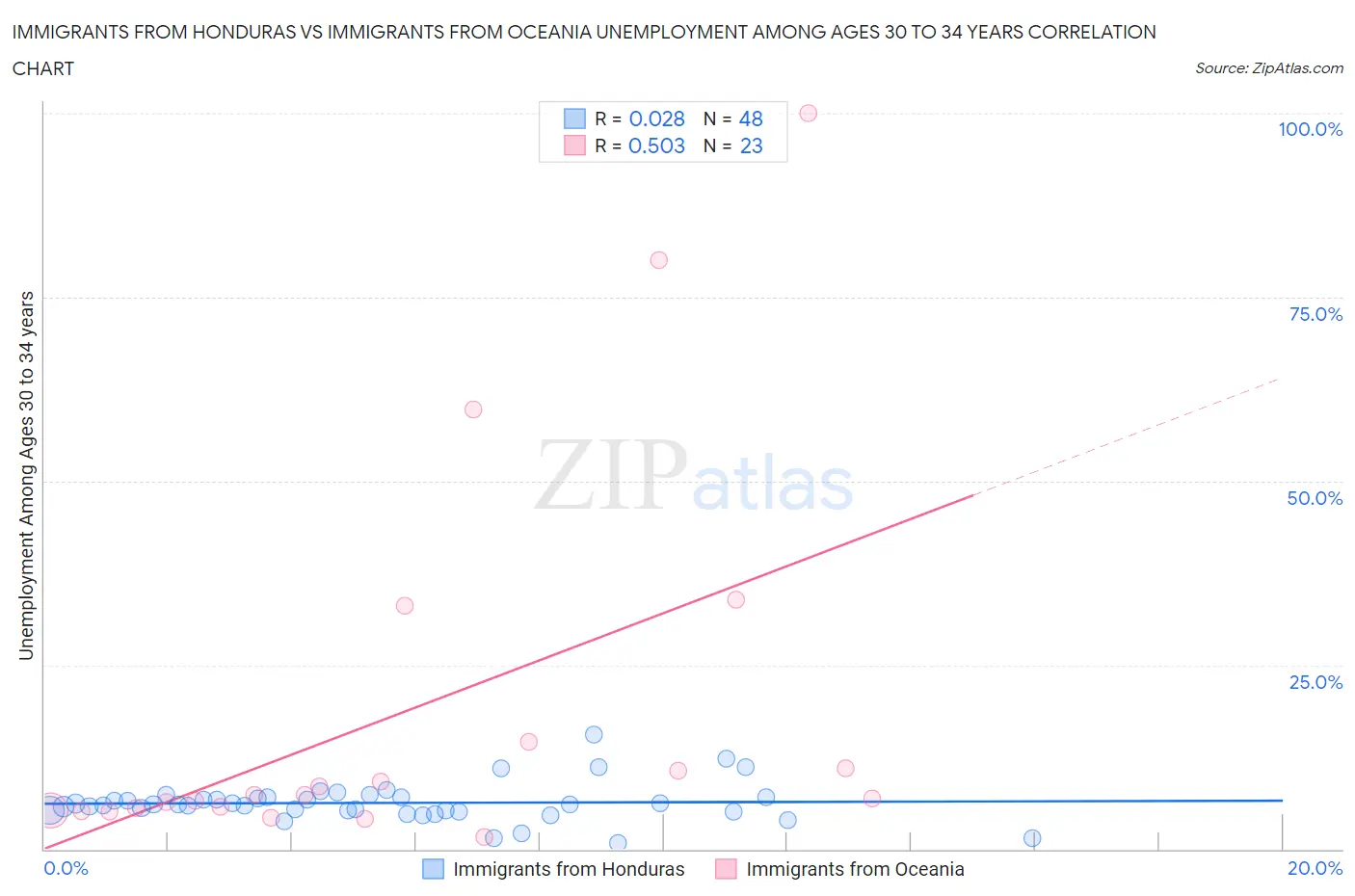 Immigrants from Honduras vs Immigrants from Oceania Unemployment Among Ages 30 to 34 years