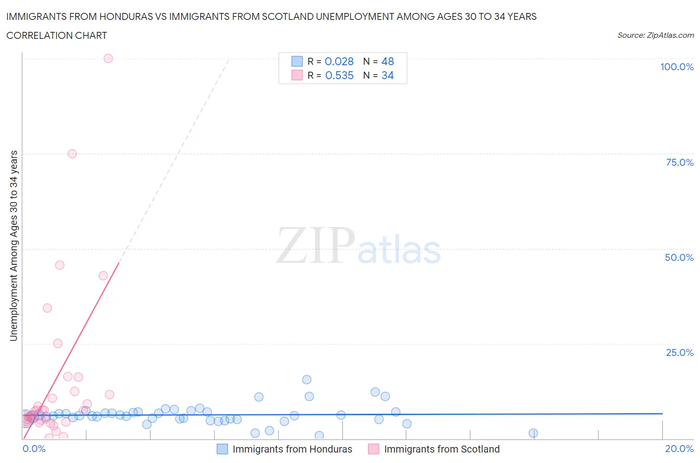 Immigrants from Honduras vs Immigrants from Scotland Unemployment Among Ages 30 to 34 years