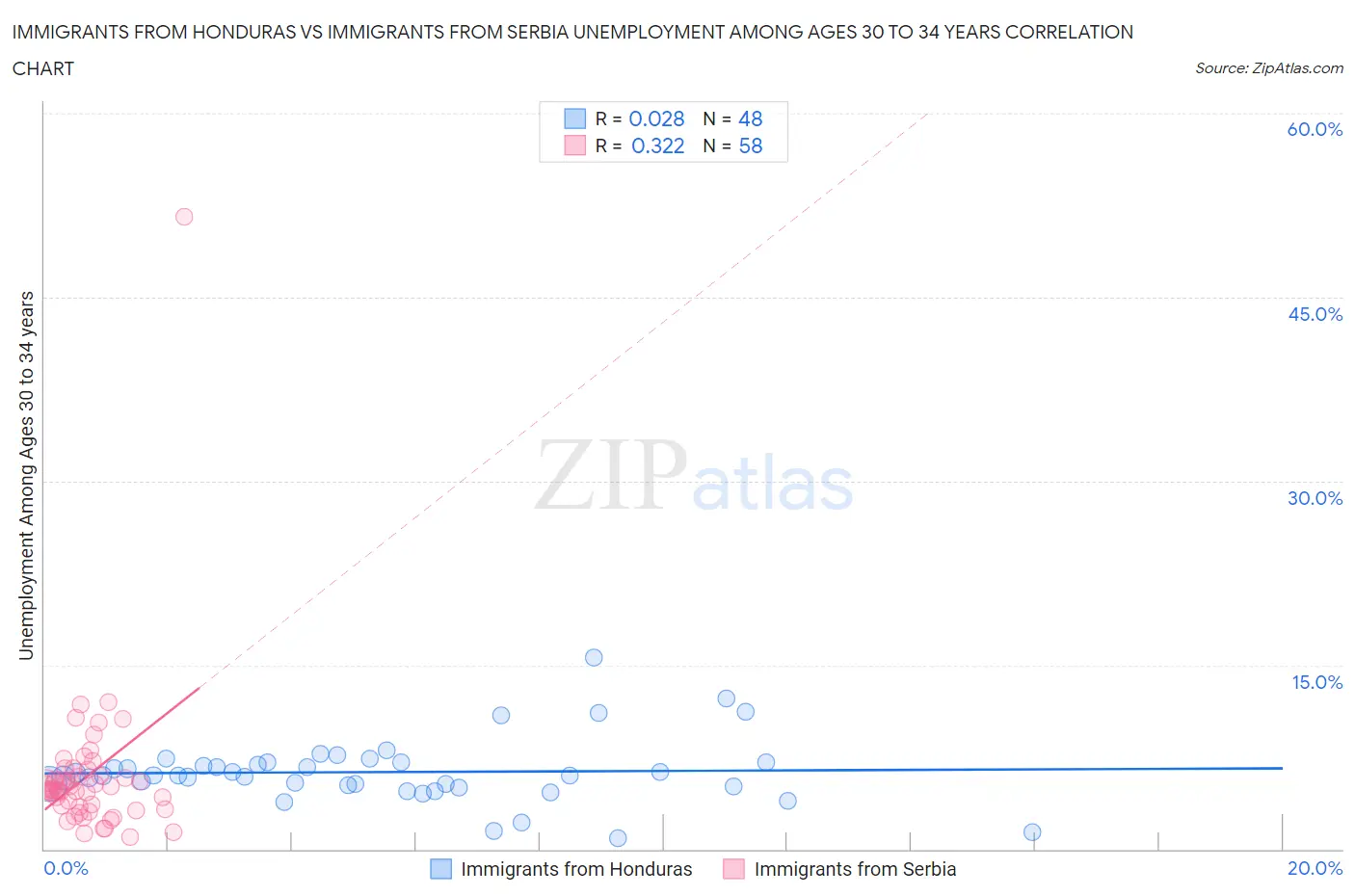 Immigrants from Honduras vs Immigrants from Serbia Unemployment Among Ages 30 to 34 years