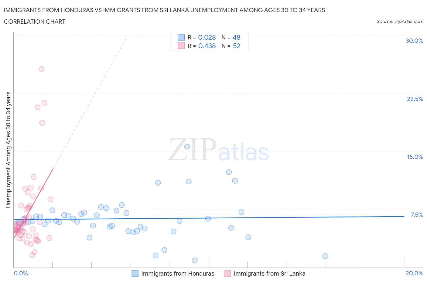 Immigrants from Honduras vs Immigrants from Sri Lanka Unemployment Among Ages 30 to 34 years