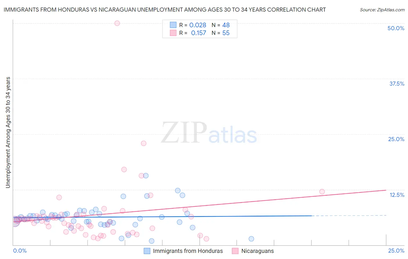 Immigrants from Honduras vs Nicaraguan Unemployment Among Ages 30 to 34 years