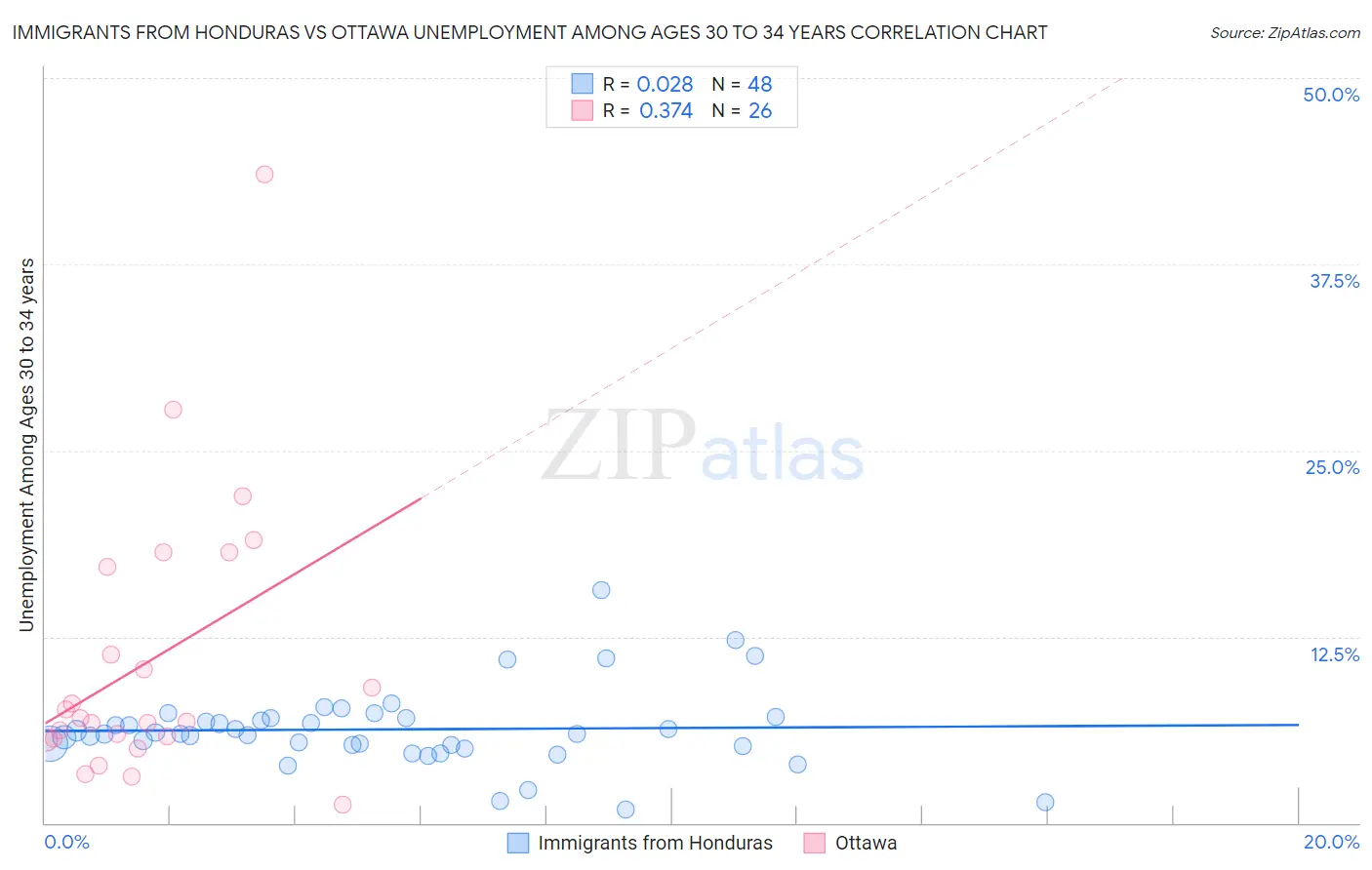 Immigrants from Honduras vs Ottawa Unemployment Among Ages 30 to 34 years