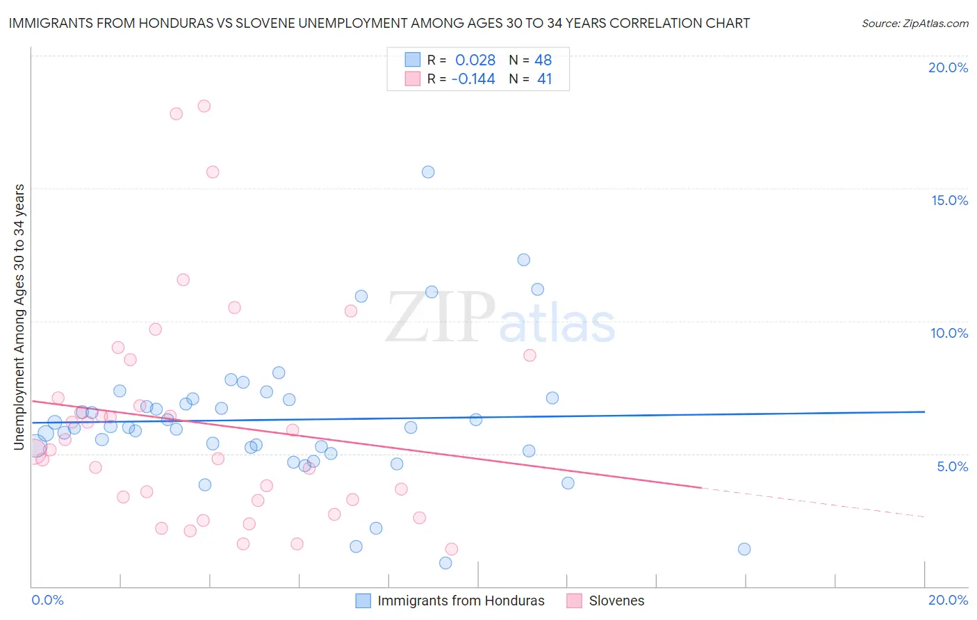 Immigrants from Honduras vs Slovene Unemployment Among Ages 30 to 34 years