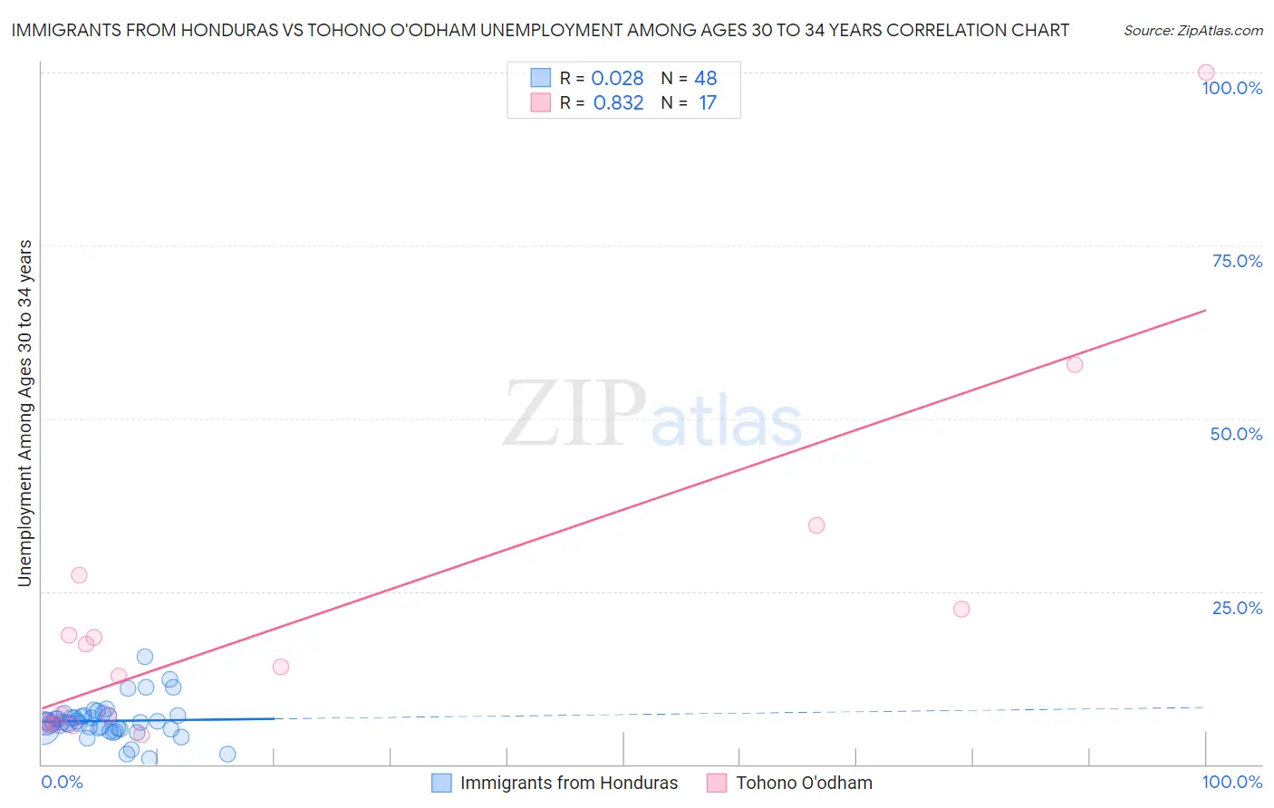 Immigrants from Honduras vs Tohono O'odham Unemployment Among Ages 30 to 34 years