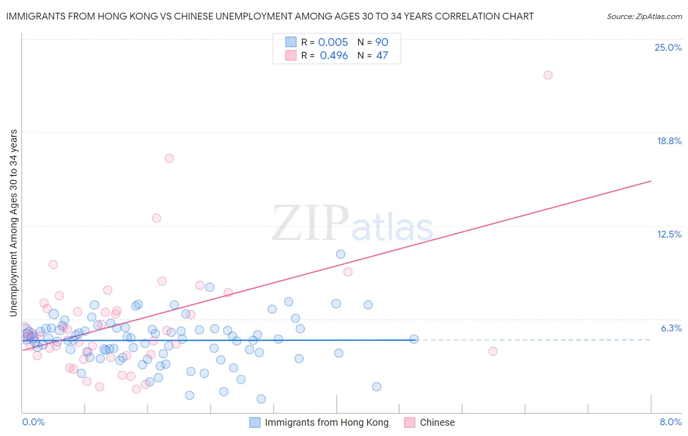 Immigrants from Hong Kong vs Chinese Unemployment Among Ages 30 to 34 years