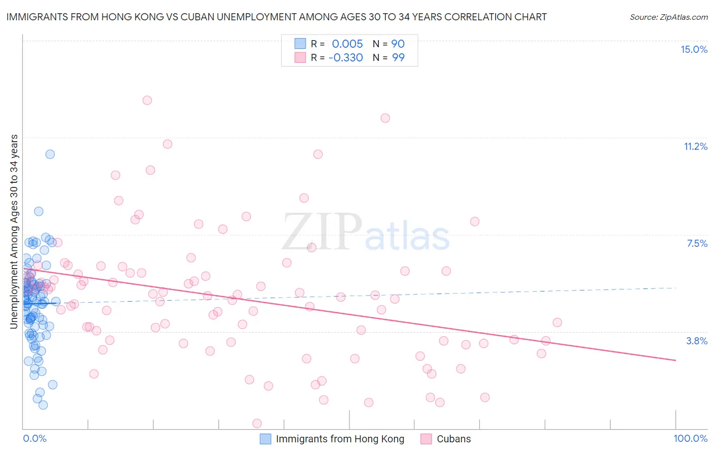 Immigrants from Hong Kong vs Cuban Unemployment Among Ages 30 to 34 years