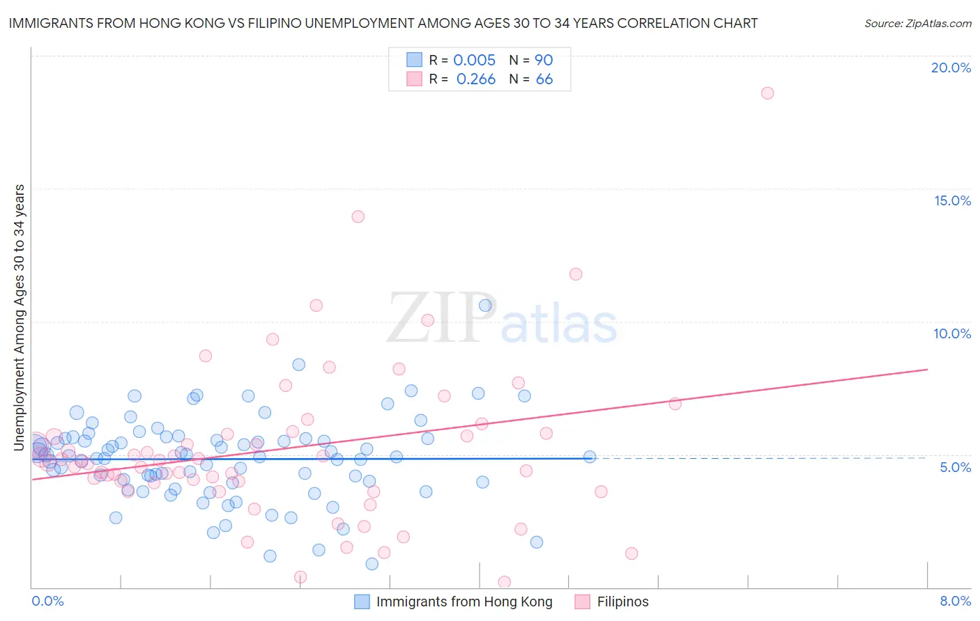 Immigrants from Hong Kong vs Filipino Unemployment Among Ages 30 to 34 years