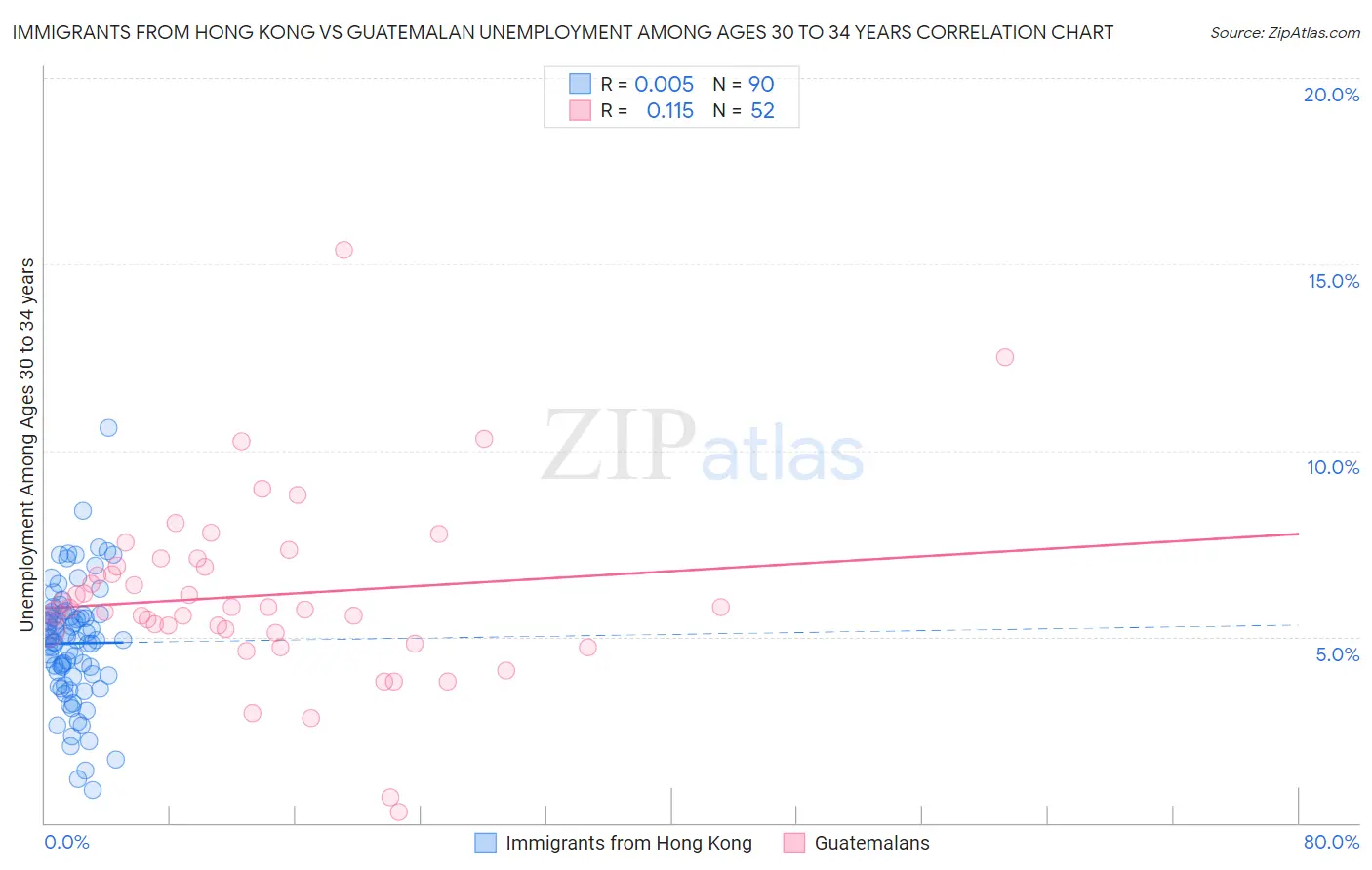 Immigrants from Hong Kong vs Guatemalan Unemployment Among Ages 30 to 34 years