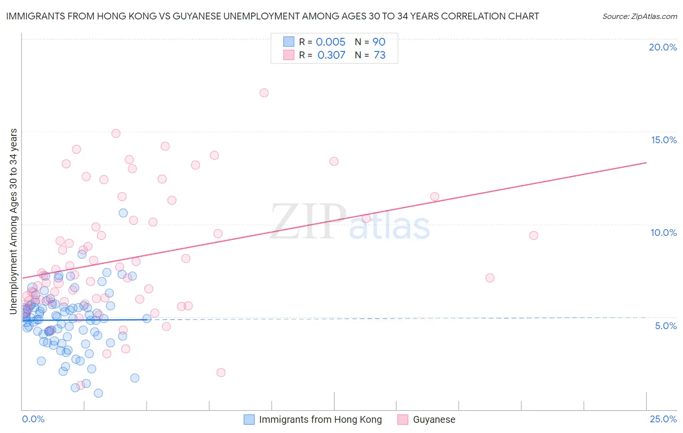 Immigrants from Hong Kong vs Guyanese Unemployment Among Ages 30 to 34 years