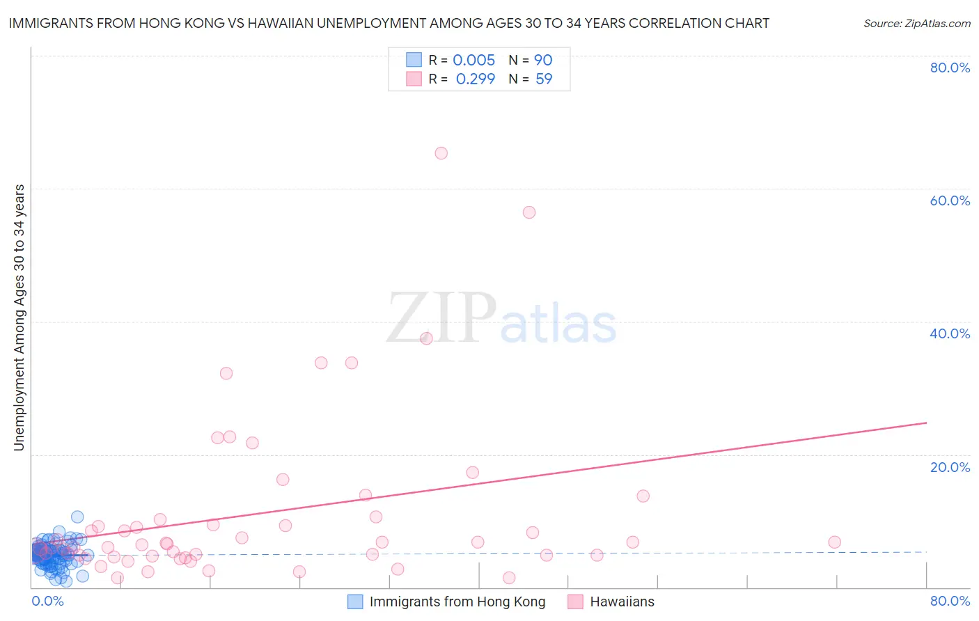 Immigrants from Hong Kong vs Hawaiian Unemployment Among Ages 30 to 34 years