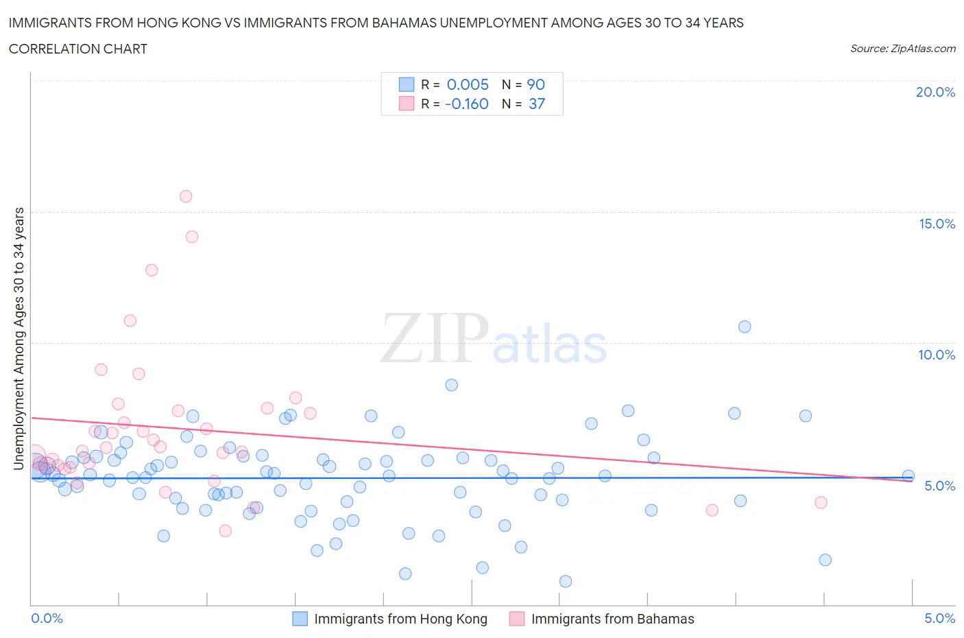 Immigrants from Hong Kong vs Immigrants from Bahamas Unemployment Among Ages 30 to 34 years