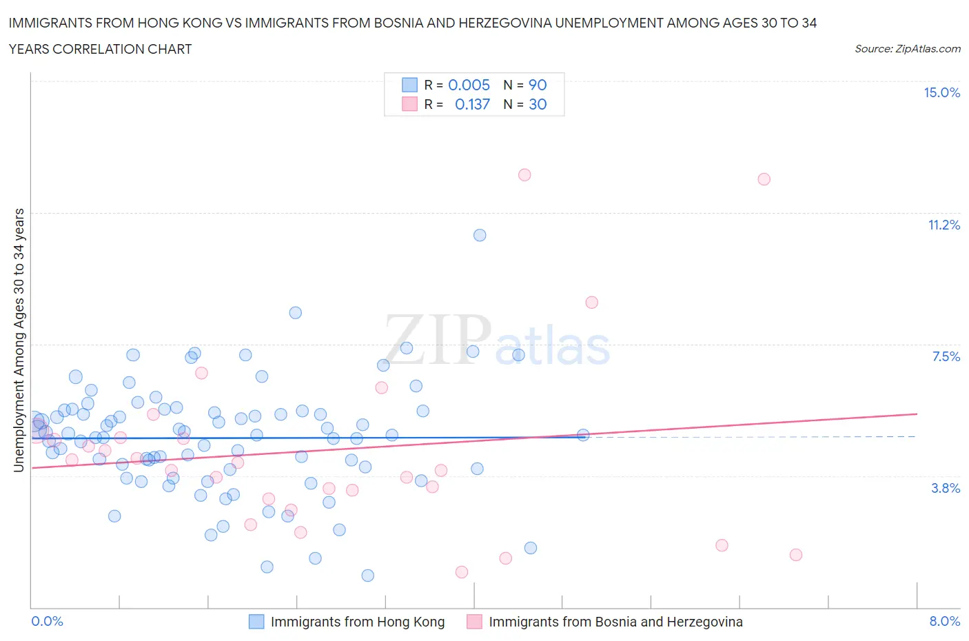 Immigrants from Hong Kong vs Immigrants from Bosnia and Herzegovina Unemployment Among Ages 30 to 34 years
