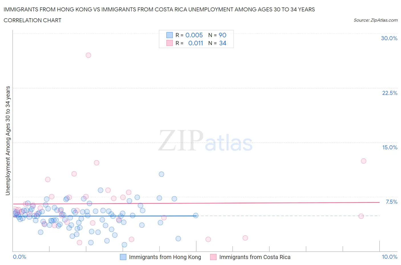 Immigrants from Hong Kong vs Immigrants from Costa Rica Unemployment Among Ages 30 to 34 years