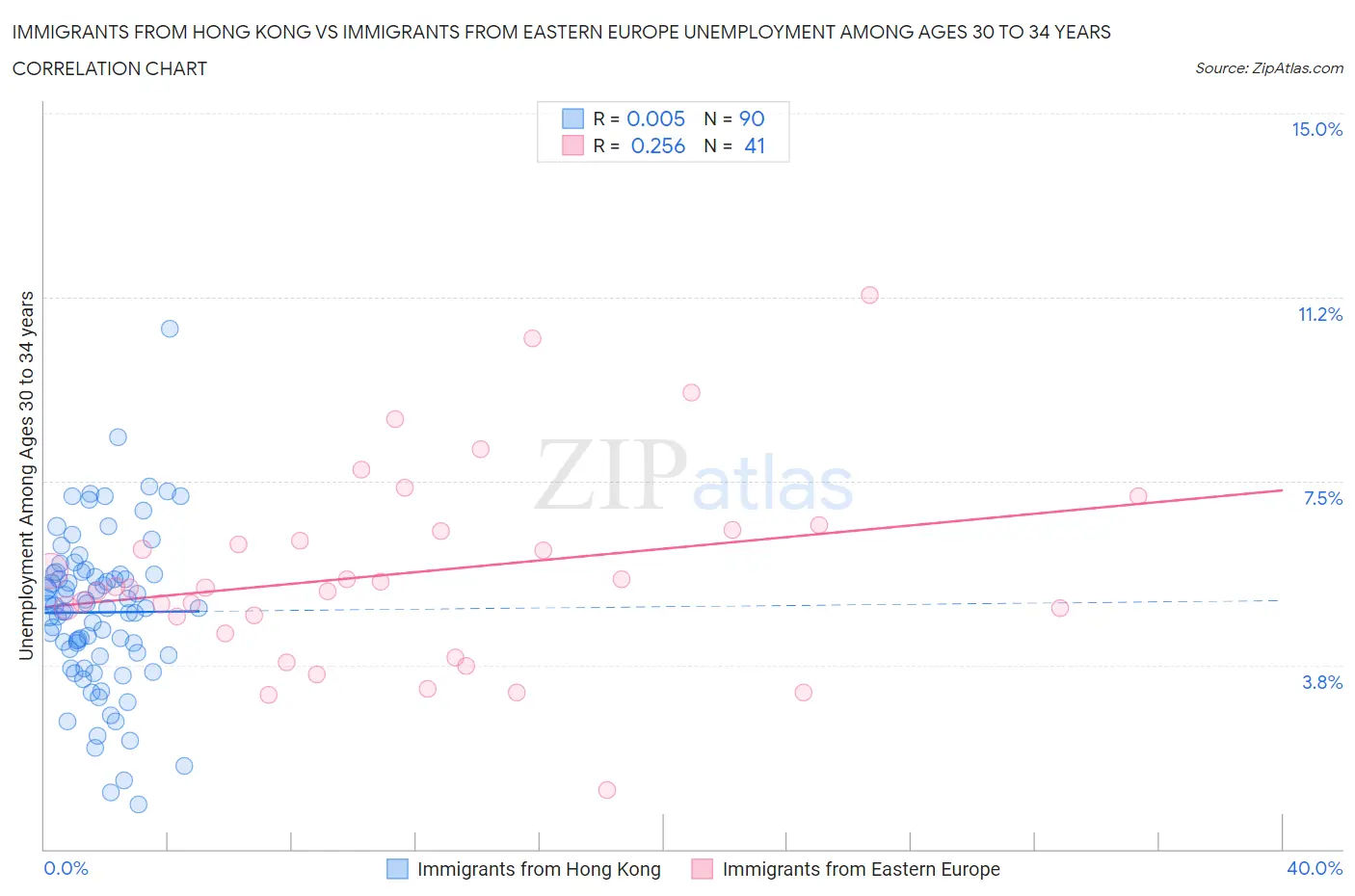 Immigrants from Hong Kong vs Immigrants from Eastern Europe Unemployment Among Ages 30 to 34 years