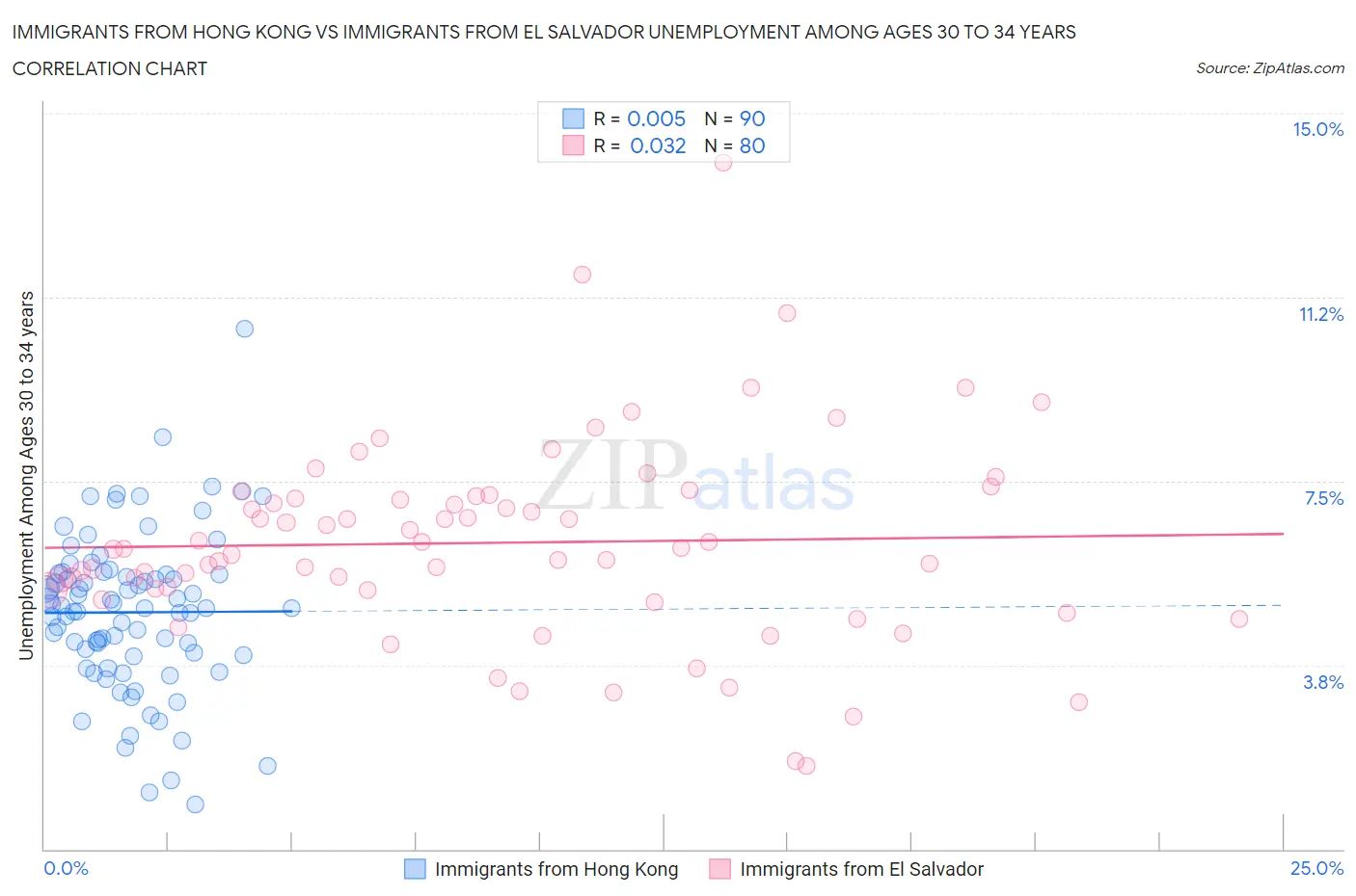 Immigrants from Hong Kong vs Immigrants from El Salvador Unemployment Among Ages 30 to 34 years