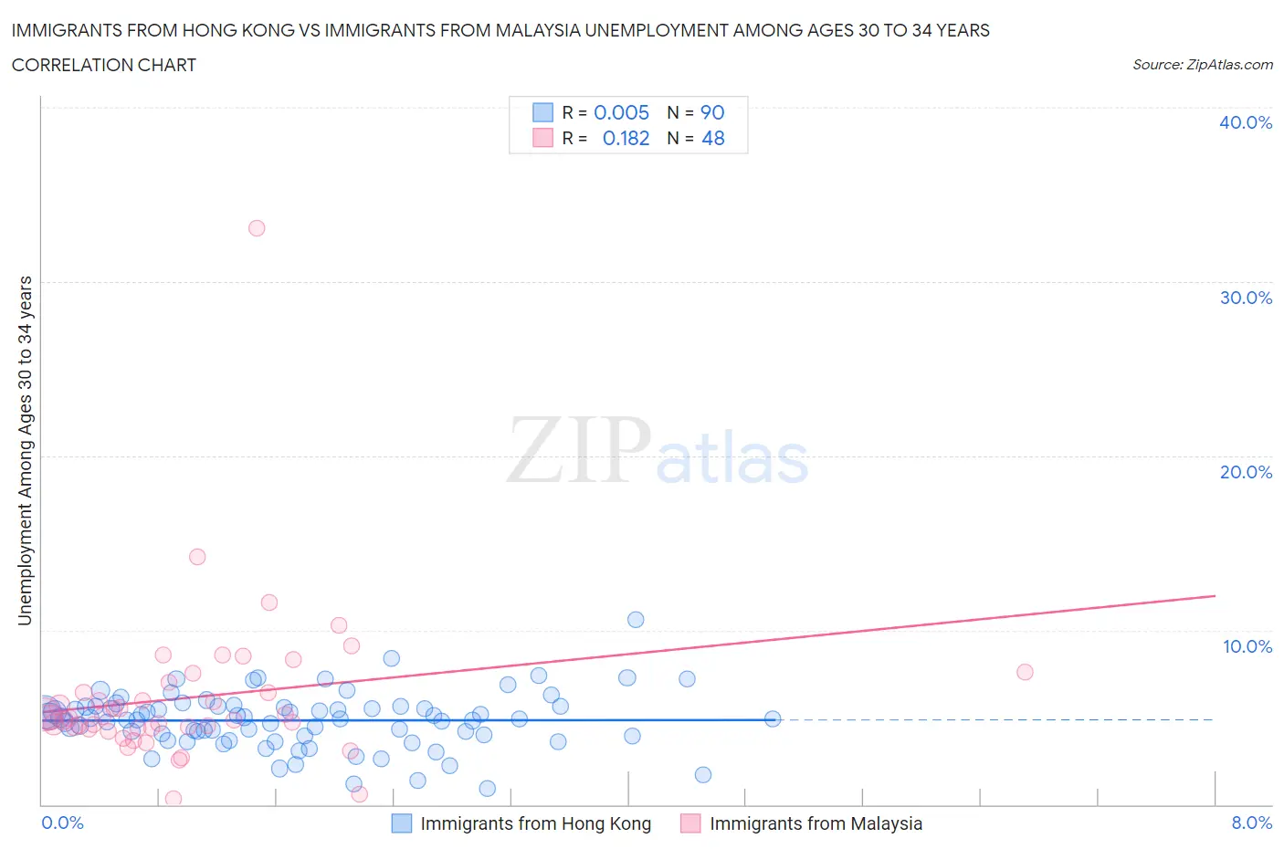 Immigrants from Hong Kong vs Immigrants from Malaysia Unemployment Among Ages 30 to 34 years