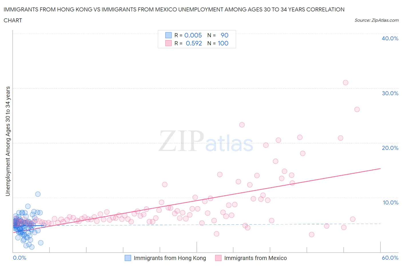 Immigrants from Hong Kong vs Immigrants from Mexico Unemployment Among Ages 30 to 34 years