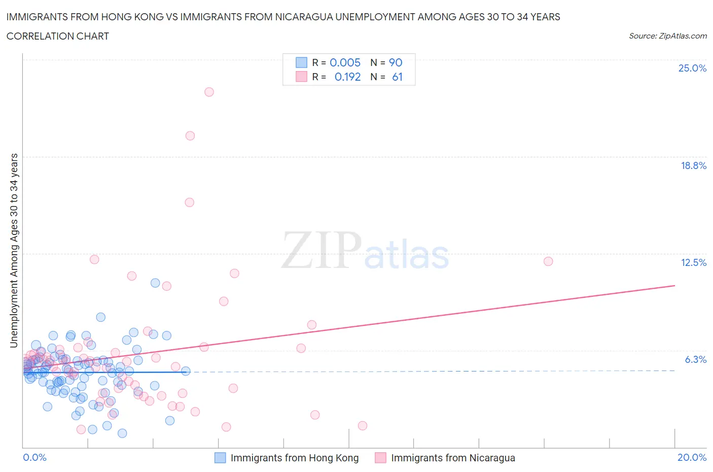 Immigrants from Hong Kong vs Immigrants from Nicaragua Unemployment Among Ages 30 to 34 years