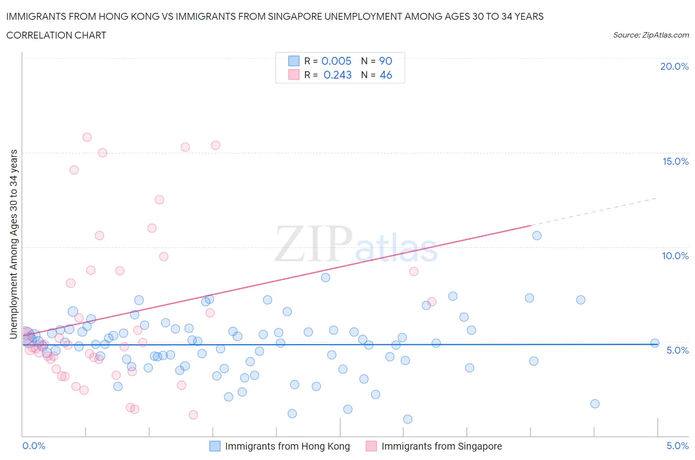 Immigrants from Hong Kong vs Immigrants from Singapore Unemployment Among Ages 30 to 34 years