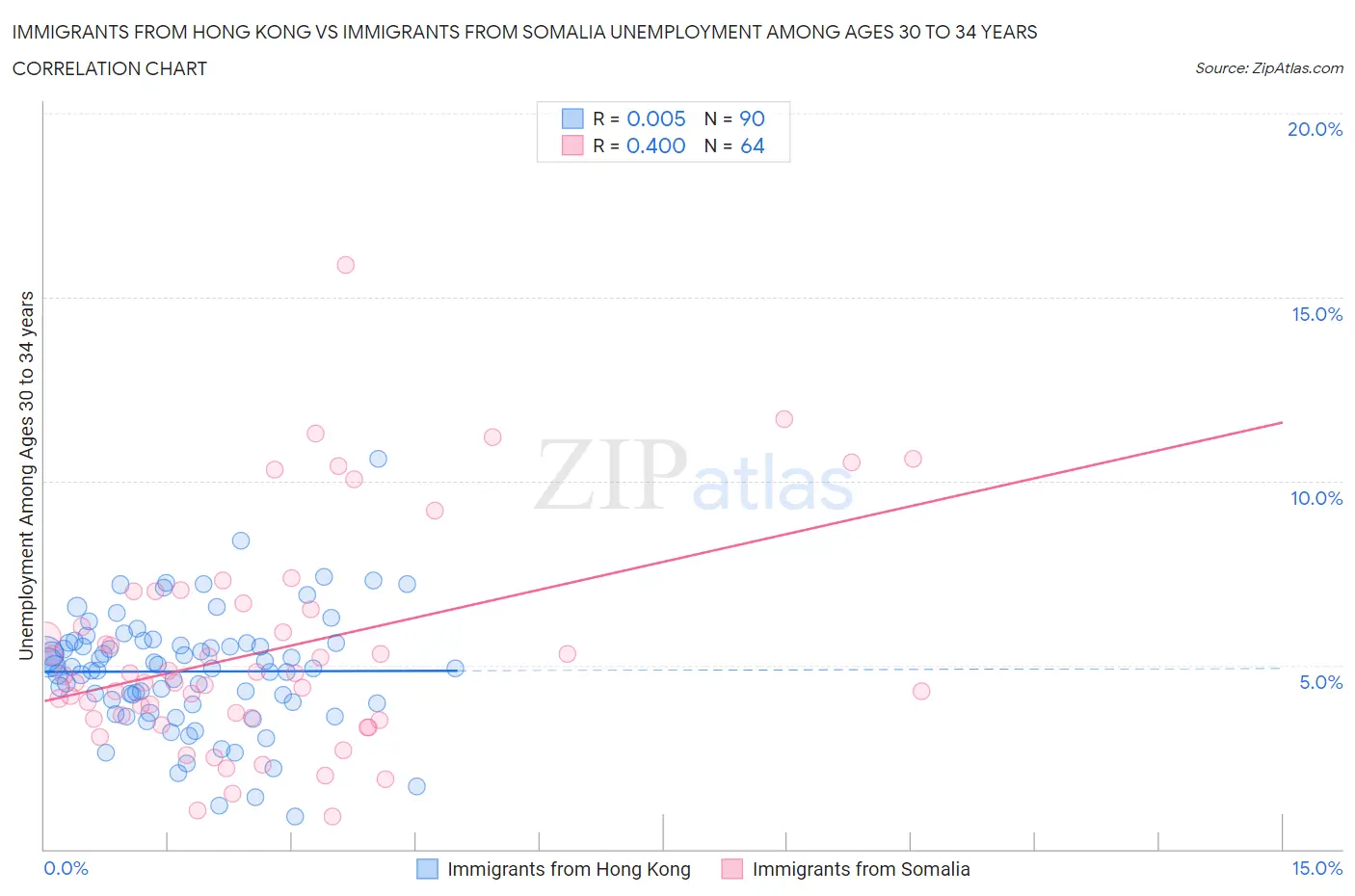 Immigrants from Hong Kong vs Immigrants from Somalia Unemployment Among Ages 30 to 34 years