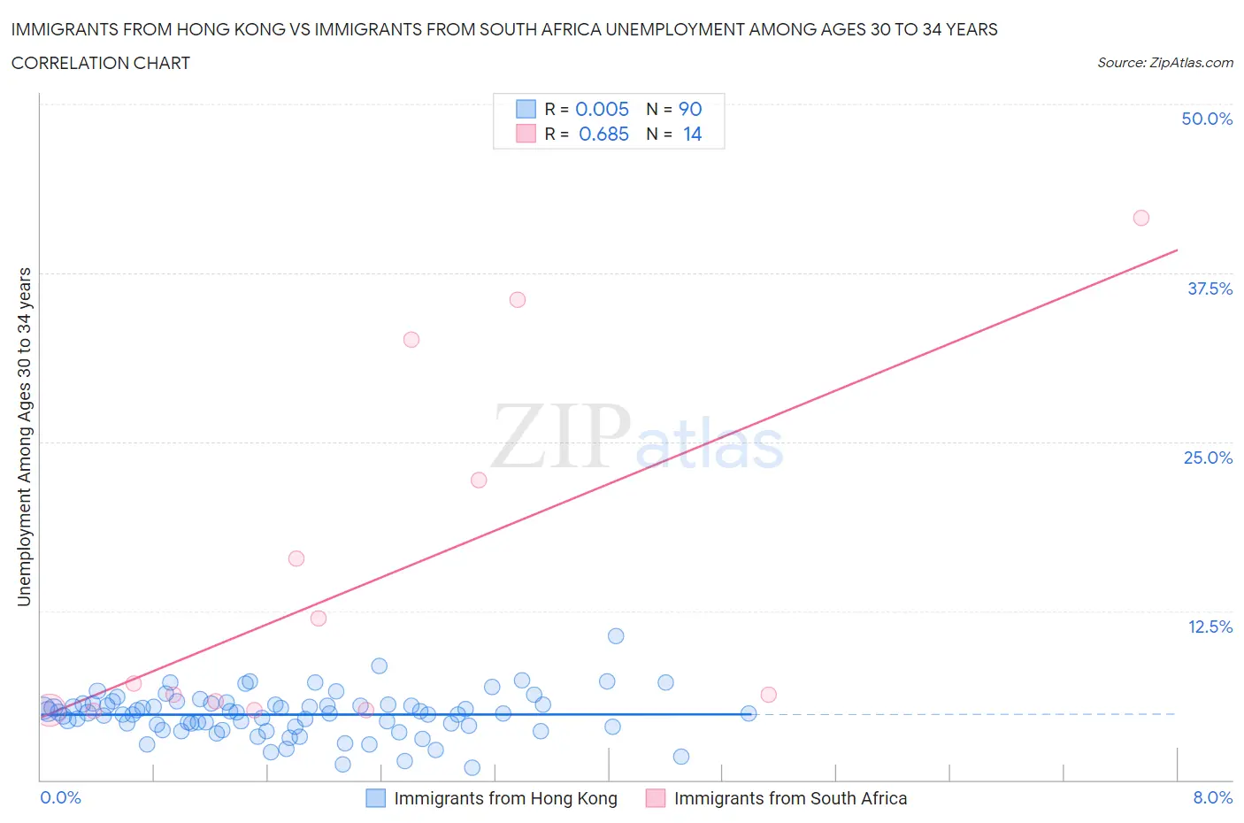 Immigrants from Hong Kong vs Immigrants from South Africa Unemployment Among Ages 30 to 34 years