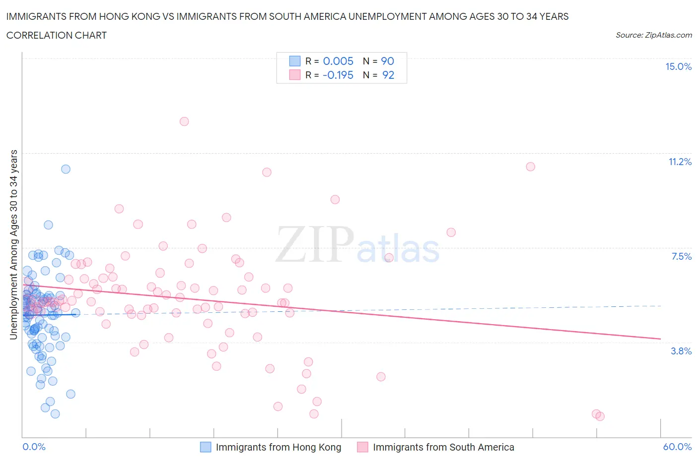 Immigrants from Hong Kong vs Immigrants from South America Unemployment Among Ages 30 to 34 years