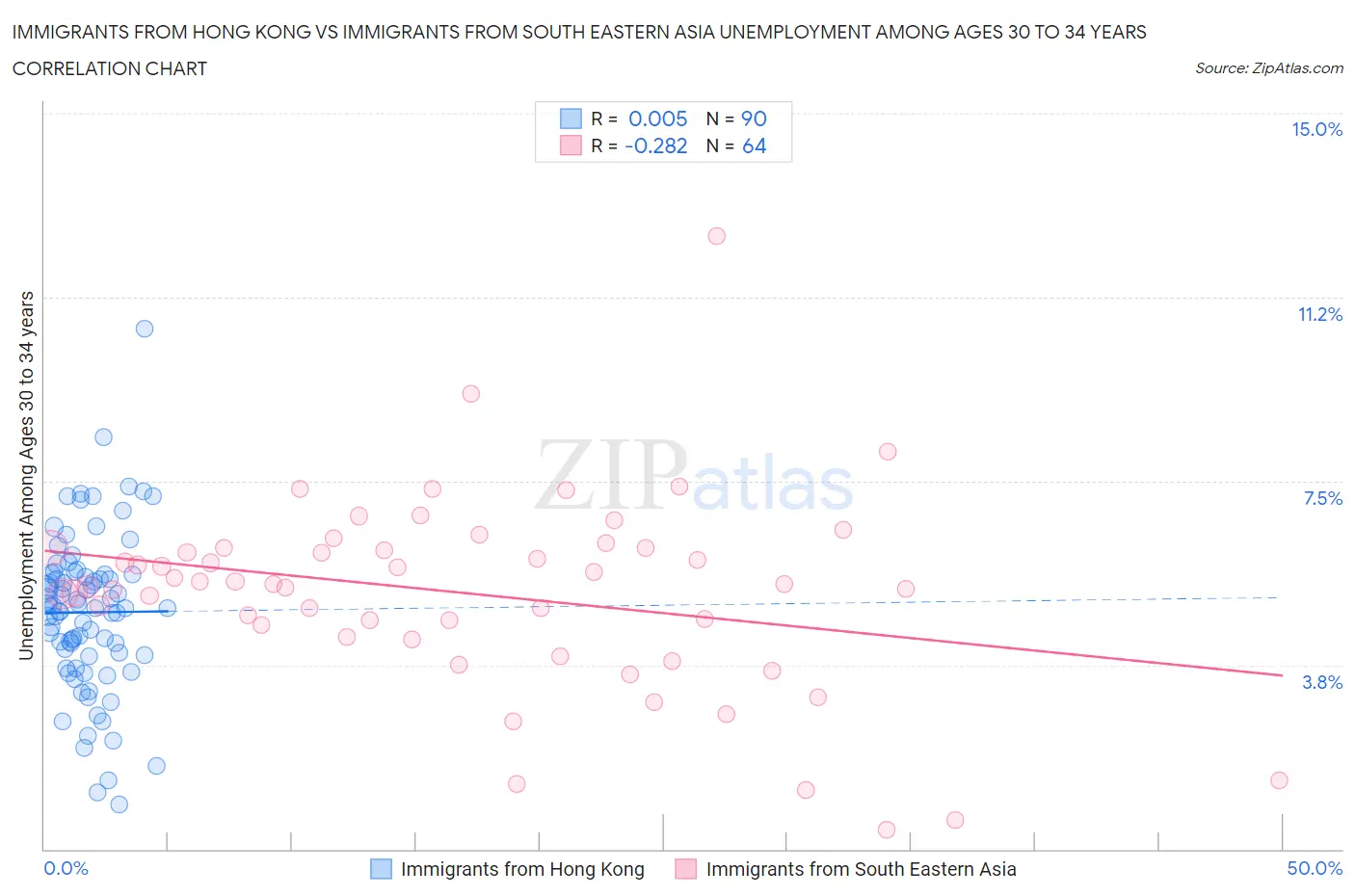 Immigrants from Hong Kong vs Immigrants from South Eastern Asia Unemployment Among Ages 30 to 34 years