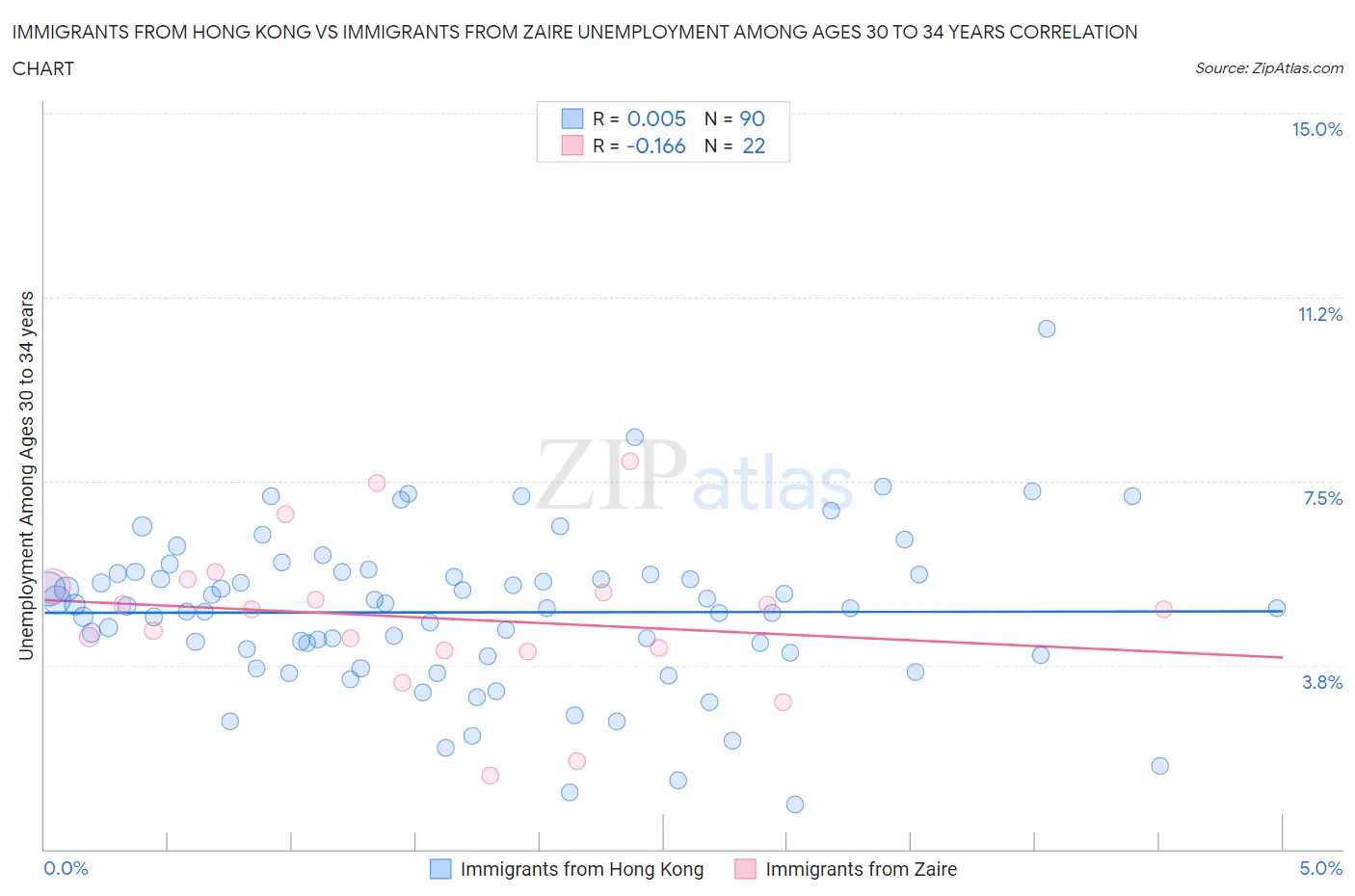 Immigrants from Hong Kong vs Immigrants from Zaire Unemployment Among Ages 30 to 34 years